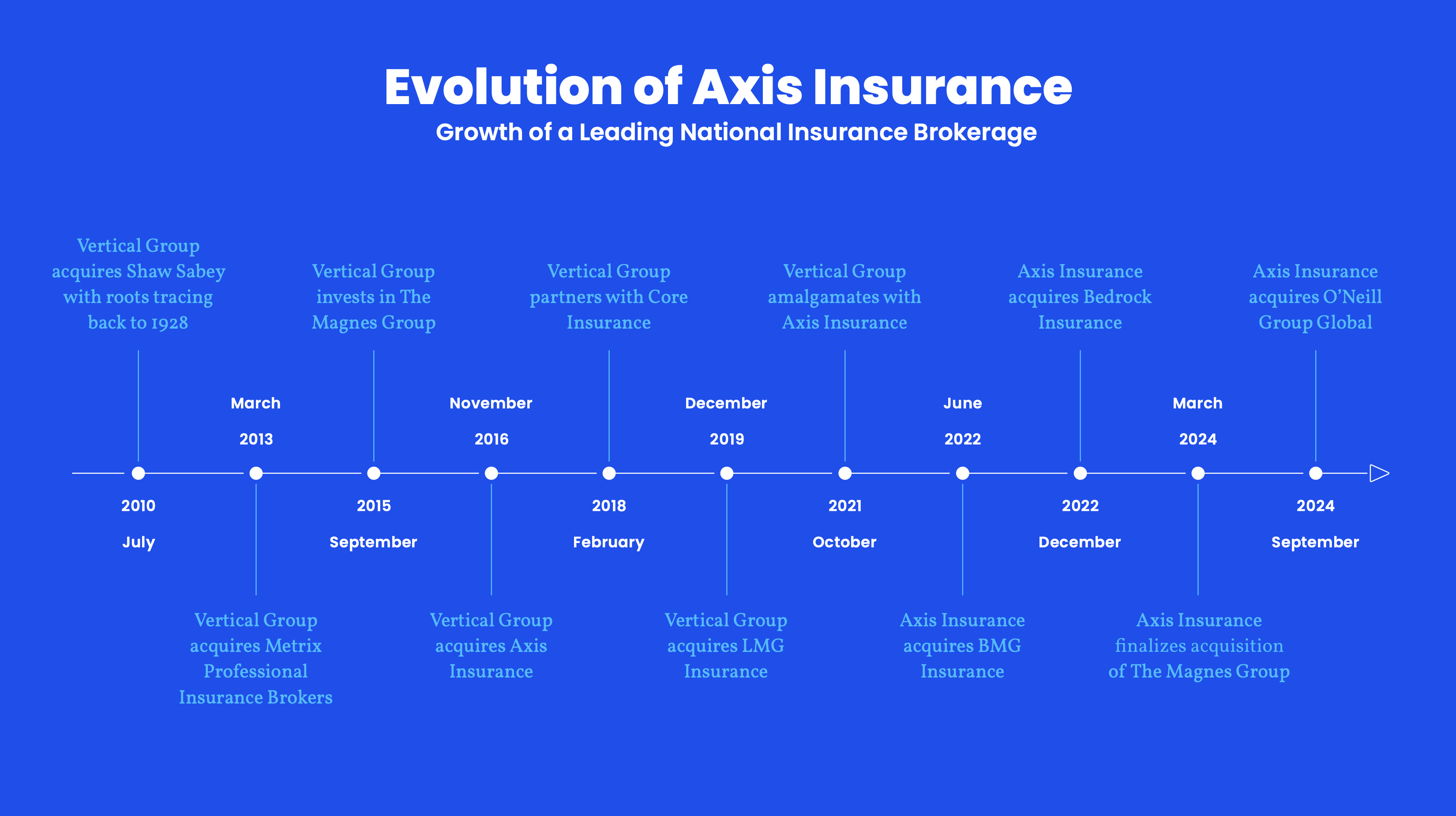 Evolution of Axis Insurance